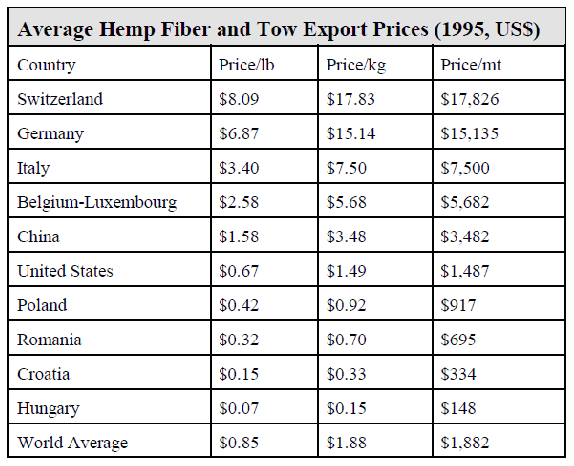 TOW Export Prices