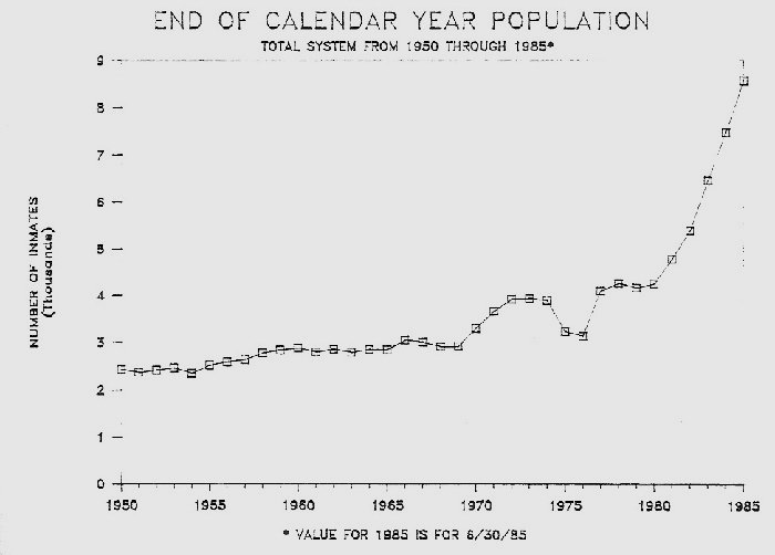 Prison Population