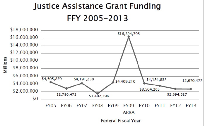 Grant Funding 2005-2013