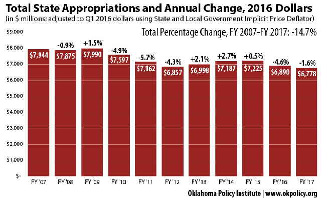 Appropriations chart