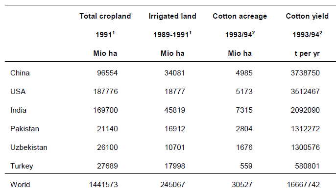WWF Cotton harvest