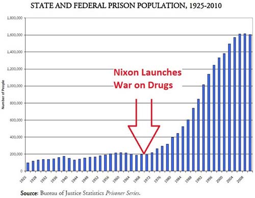 prison war on drugs