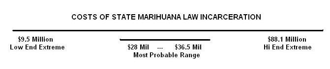 Costs of Marihuana Incarceration