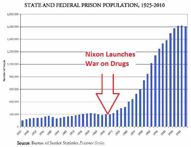 Nixon's Drug War