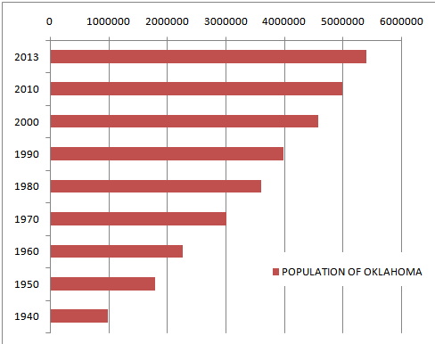 Oklahoma's  Population